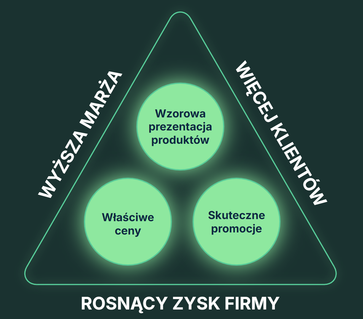 Dźwignia Marży - wizualizacja przewagi konkurencyjnej